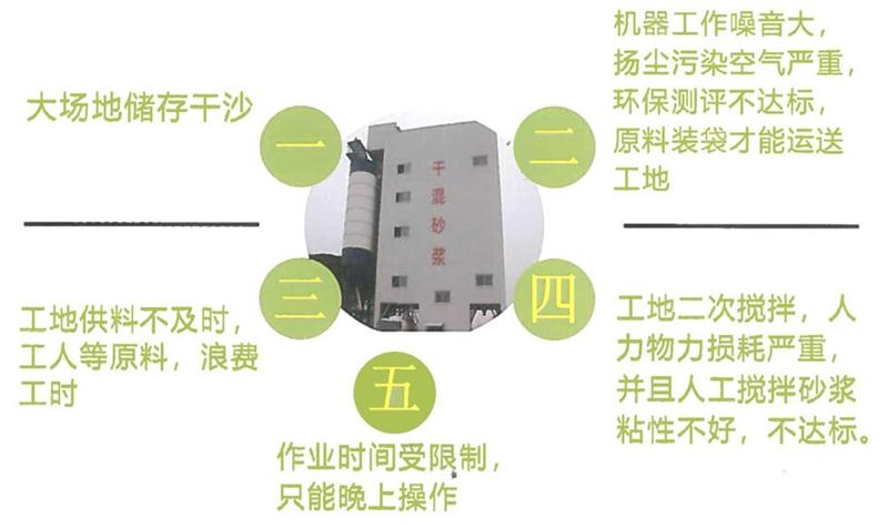 “老式砂漿廠”的弊病之多，革新勢在必行！(圖4)