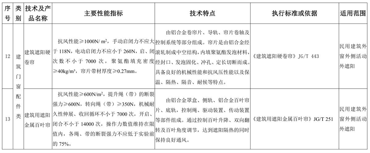山東建筑門窗與配件類：推廣使用、限制使用和禁止使用技術(shù)產(chǎn)品目錄(圖6)
