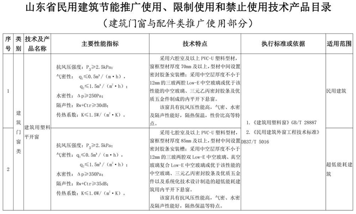 山東建筑門窗與配件類：推廣使用、限制使用和禁止使用技術(shù)產(chǎn)品目錄(圖1)