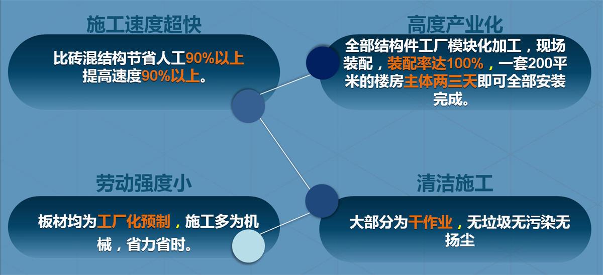 快速建房：打卡國內(nèi)、國外！(圖2)
